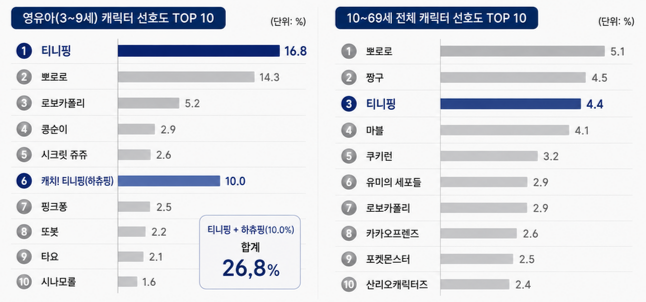 \ 10만장 흥행\  보증수표 효자 IP…KB국민카드, 다시 \ 티니핑\ 을 택한 이유