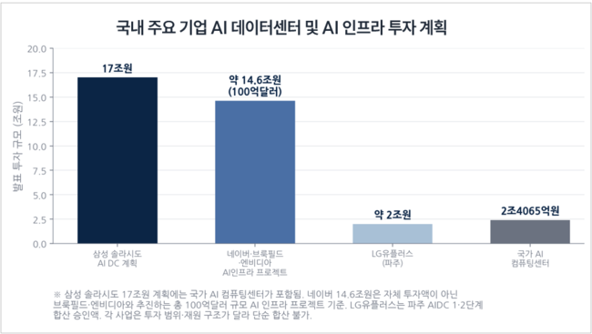 [박수연 칼럼] K-AI 인프라, 2조 첫 삽 떴지만...전력·기술 두 개의 벽 넘을까
