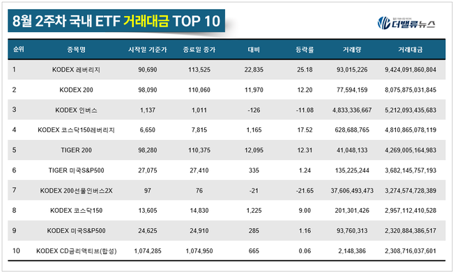 [위클리 ETF] 8月 2주차, ‘TIGER 반도체TOP10레버리지’ 수익률 톱 39.28%...단일종목 레버리지 앞섰다