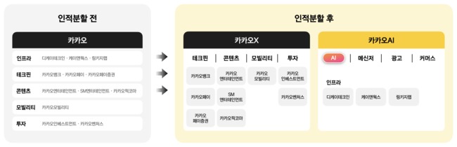 카카오, ‘카카오AI·카카오X’ 인적분할…내년 1월 출범