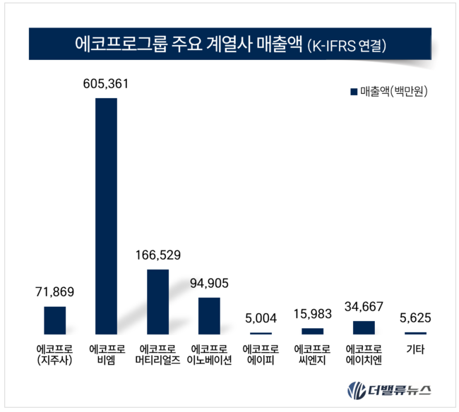 [대기업집단 탐구] 75. 에코프로, 환경기업서 ‘배터리 소재 제국’으로…인니 니켈·2세 승계 시험대