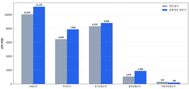 [실적] 삼성화재, 상반기 순익 1.37조 전년비 10.2% 증가…보험손익 개선·투자이익 성장