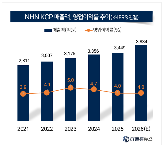 NHN KCP, 2Q 거래액 17조·매출 3834억…외형 성장 지속