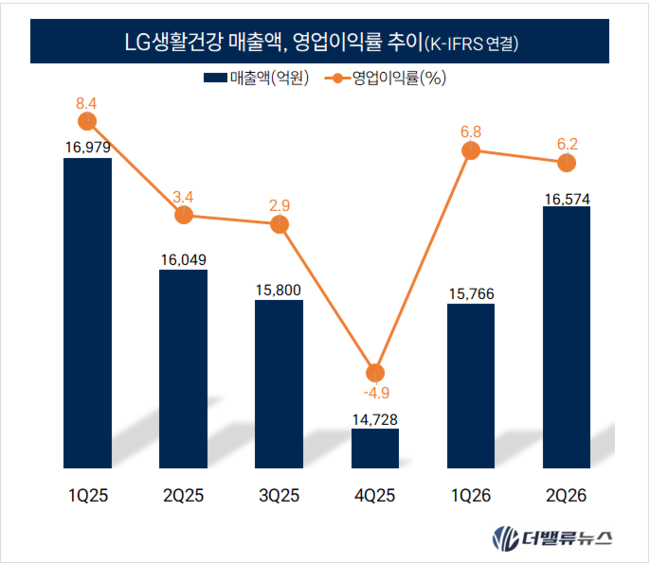 [CEO탐구] 96. 이선주 LG생활건강 대표, 2026 2Q 영업익 88%↑...북미 첫 중국 추월…\ 환급 뺀 반등\  시험대