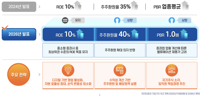 유안타증권, 상반기 순익 4배…브로커리지·WM 키우고 자사주 701만주 소각