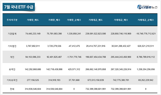 [월간 ETF] 7月, 인버스·곱버스가 수익률 상위권 장식…‘KODEX 차이나H레버리지’ 나홀로 선전