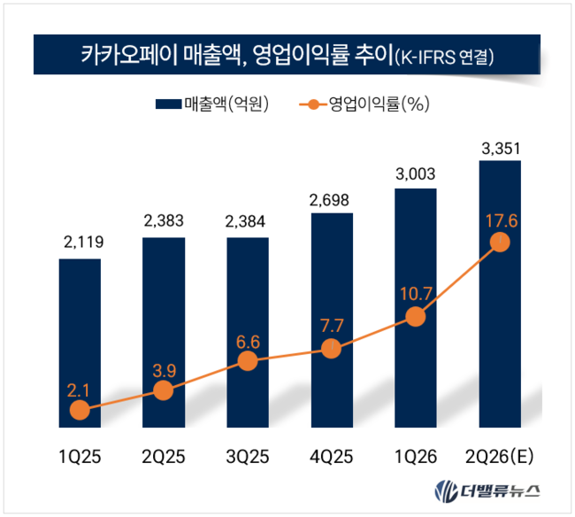 [실적] 카카오페이, 2Q 영업익 586억 ‘역대 최대’…금융 매출 비중 50% 돌파
