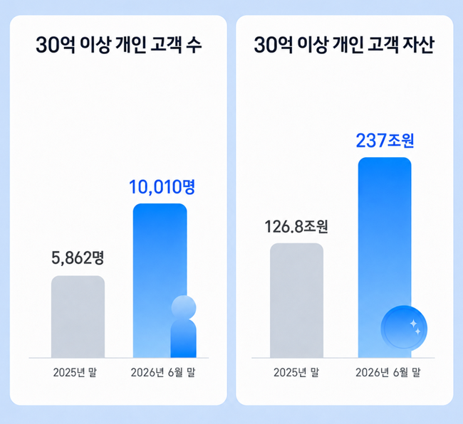 \ 부자들의 선택\  삼성증권, 초부유층 자산 110조 증가...\ 최대 실적 달성\  \ 배당성향 50% 목표\ 