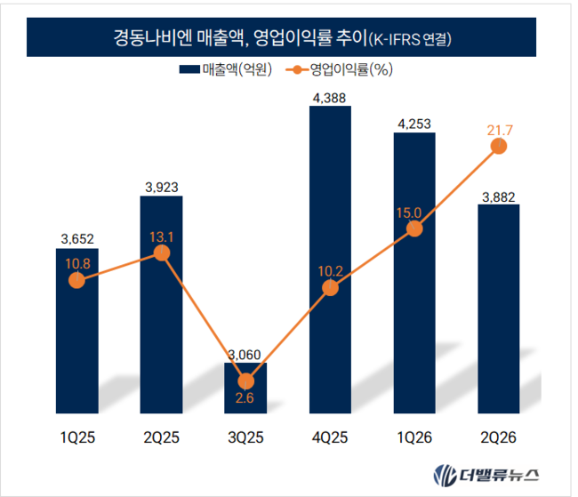 [CEO탐구] 93. 경동나비엔 회장, 매출 1.5조·1Q 영업익 62%↑…\ 3세 동거경영\  시험대