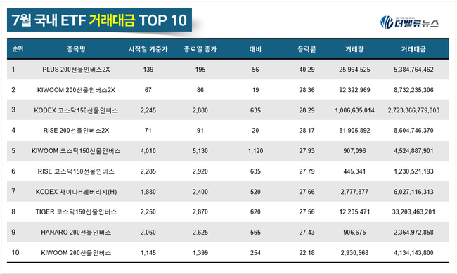 [월간 ETF] 7月, 인버스·곱버스가 수익률 상위권 장식…‘KODEX 차이나H레버리지’ 나홀로 선전