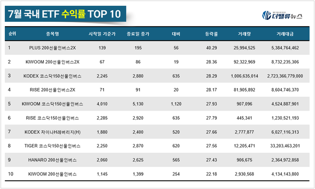 [월간 ETF] 7月, 인버스·곱버스가 수익률 상위권 장식…‘KODEX 차이나H레버리지’ 나홀로 선전