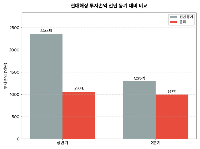[실적] 현대해상, 상반기 순익 6151억 전년비 36.4%↑…보험손익 개선이 실적 견인