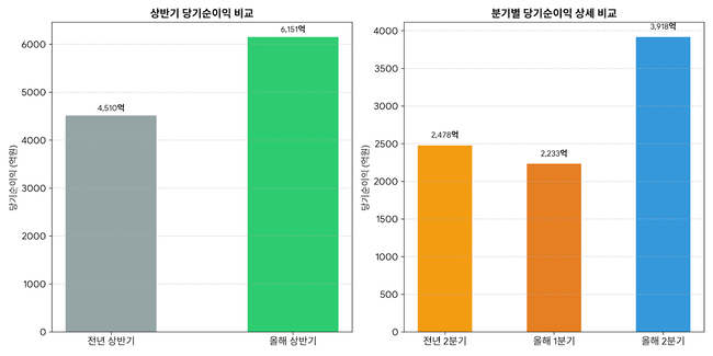 [실적] 현대해상, 상반기 순익 6151억 전년비 36.4%↑…보험손익 개선이 실적 견인