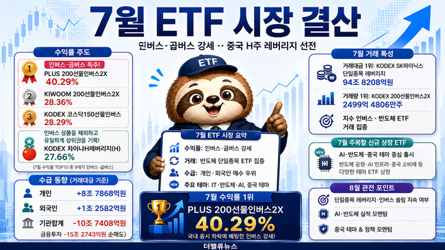 [월간 ETF] 7月, 인버스·곱버스가 수익률 상위권 장식…‘KODEX 차이나H레버리지’ 나홀로 선전