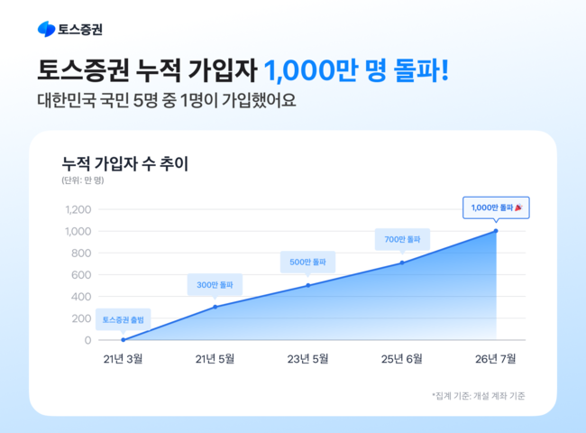 [더밸류 브리핑] 오늘의 토스 소식...토스뱅크·토스증권