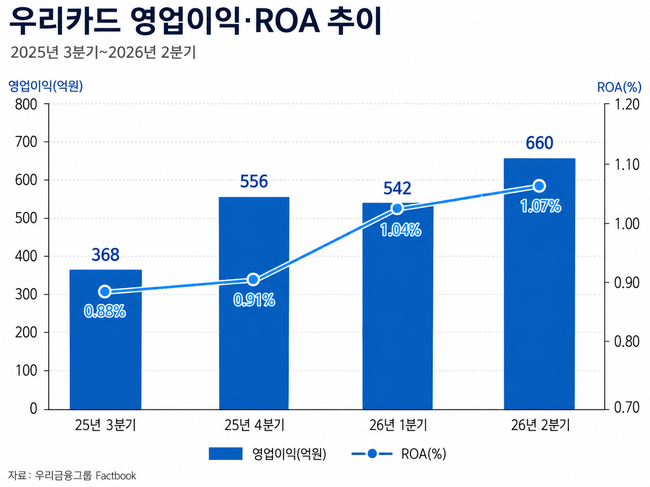 [실적] 우리카드, ‘실사용 고객’ 719만명으로 확대되며 \ 스케일 업\ …상반기 순익 24.2%↑