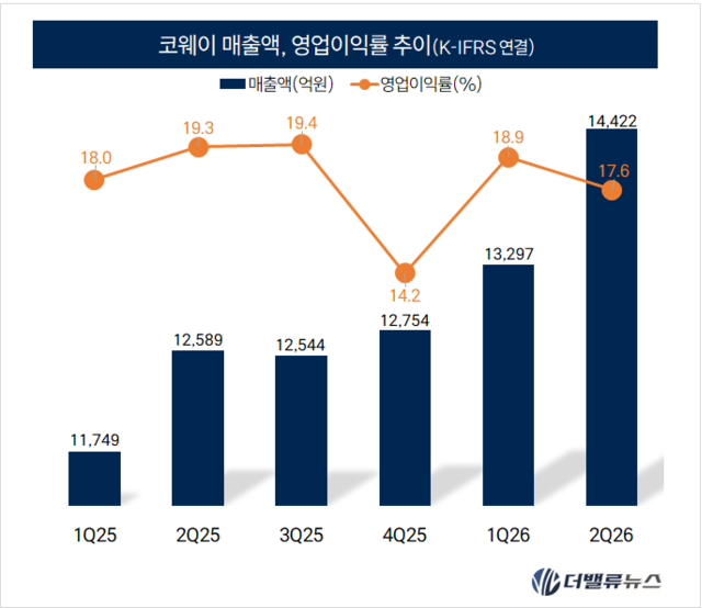 [CEO탐구] 95. 서장원 코웨이 대표, 매출 5조 눈앞…\ 운영CEO\  넘어선다