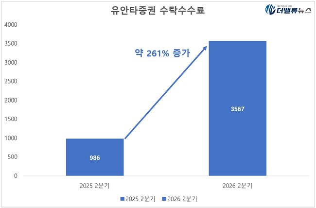 유안타증권, 상반기 순익 4배…브로커리지·WM 키우고 자사주 701만주 소각