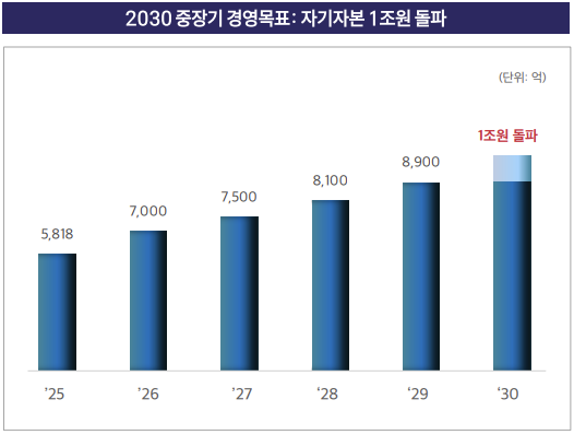 한양증권, 트레이딩·리테일 쌍끌이로 2분기 당기순이익 전년比 44.5%↑...수탁수수료 4배 증가