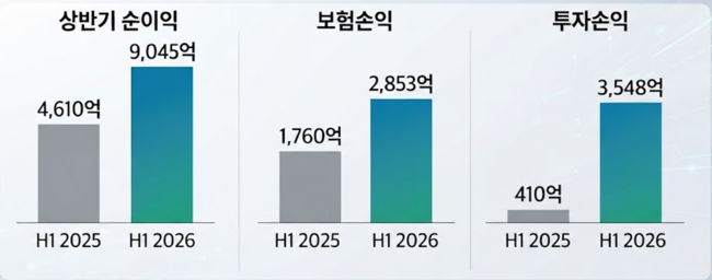 [실적] 한화생명, 신계약 CSM 1.3조 \ 상반기 최대\ …순익 9045억 96%↑