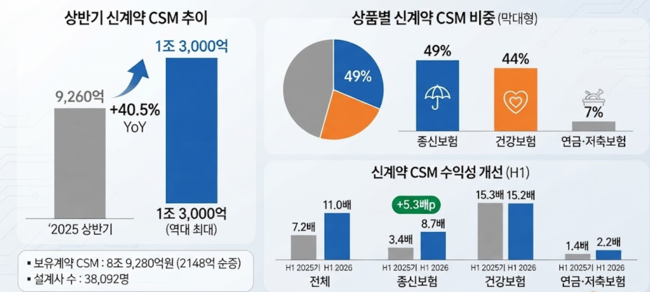 [실적] 한화생명, 신계약 CSM 1.3조 \ 상반기 최대\ …순익 9045억 96%↑