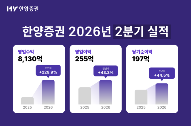 한양증권, 트레이딩·리테일 쌍끌이로 2분기 당기순이익 전년比 44.5%↑...수탁수수료 4배 증가