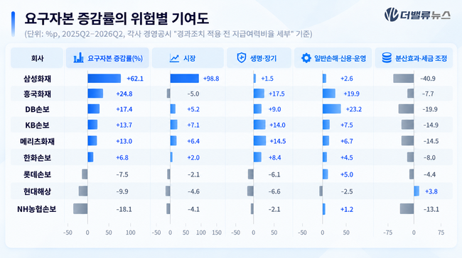 수익 같아도 실속은 \ 딴판\ …손해보험사 순이익 뒤 ‘요구자본’ 뜯어보니