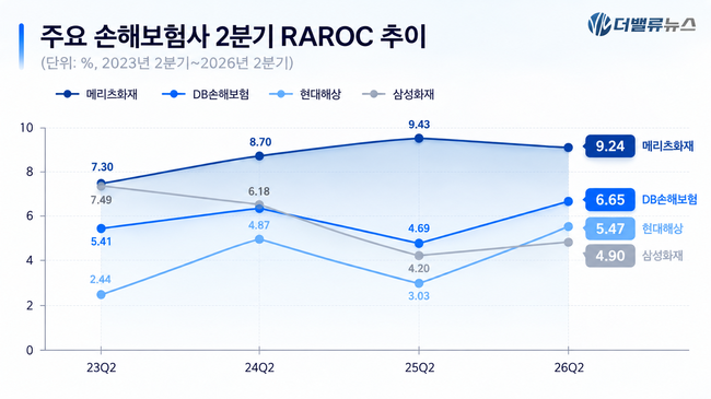수익 같아도 실속은 \ 딴판\ …손해보험사 순이익 뒤 ‘요구자본’ 뜯어보니