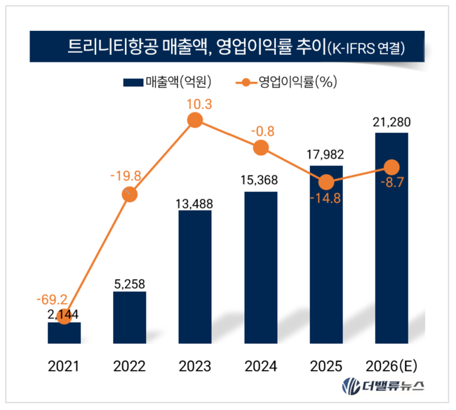[CEO탐구] 100. 이상윤 트리니티항공 대표, 8분기 만에 흑자…부채비율·안전은 난기류