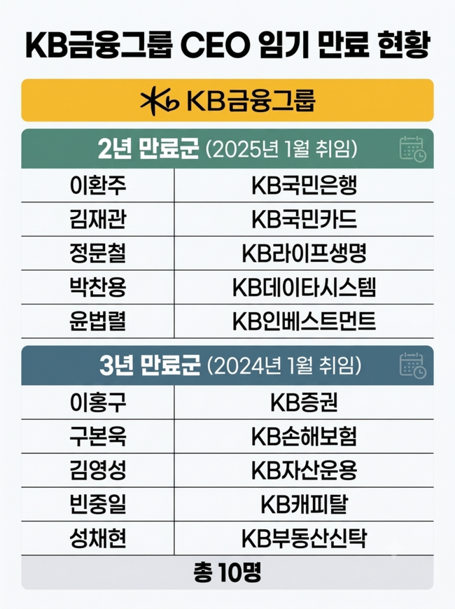KB금융, 호실적 딛고 ‘미래 도약’ 승부수…‘이재근호’ 출범에 새 판 짠다