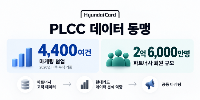 현대카드, 여행 서비스에 데이터 동맹까지...지속적 \ 합종연횡\  전략으로 시장 확대