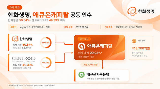 한화생명, 애큐온 품고 금융영역 확대…신용평가사, 계열 편입에 등급 \ 상향\  검토