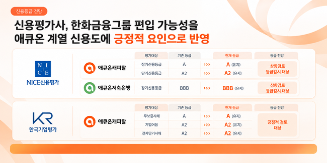 한화생명, 애큐온 품고 금융영역 확대…신용평가사, 계열 편입에 등급 \ 상향\  검토