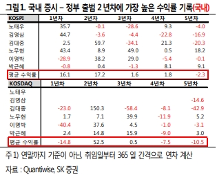 정부 출범 이후 수익률 추이