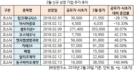 2월 신규 상장 기업 주가 추이