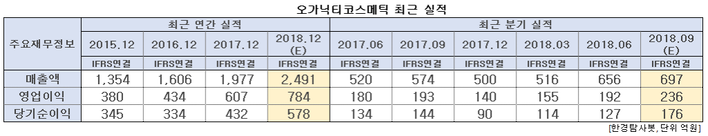 오가닉티코스메틱 최근 실적