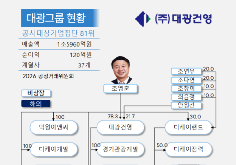 [대기업집단 탐구] 71. 대광그룹, '로제비앙' 이후가 더 중요해졌다