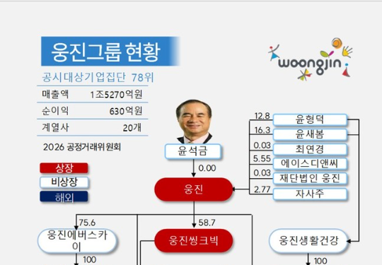 [대기업집단 탐구] 73. 웅진그룹, 프리드라이프 품고 12년만에 재입성