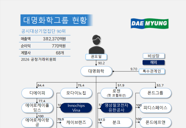 [대기업집단 탐구] 72. 대명화학그룹, 90위에 진입한 ‘패션 M&A 제국’...동일인 권오일에 집중되는 리스크