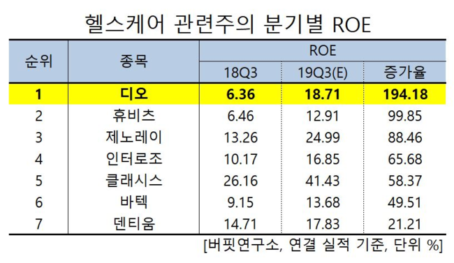 헬스케어 관련주의 분기별 ROE