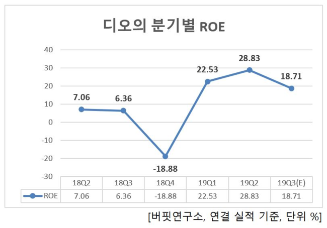 디오의 분기별 ROE