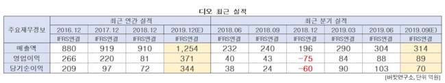 디오의 최근 실적