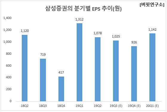 삼성증권의 분기별 EPS 추이