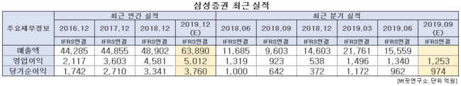 삼성증권 최근 실적