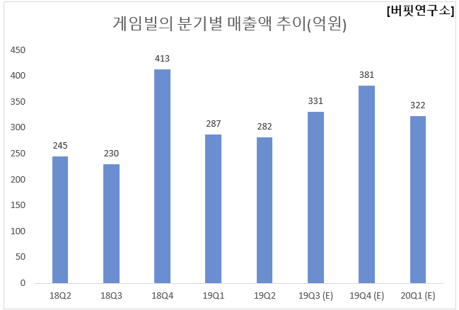 게임빌의 분기별 매출액 추이(억원)