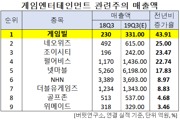 게임엔터테인먼트 관련주의 매출액