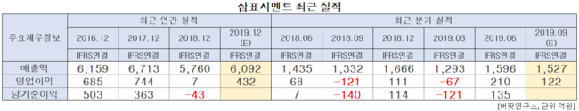 삼표시멘트 최근실적