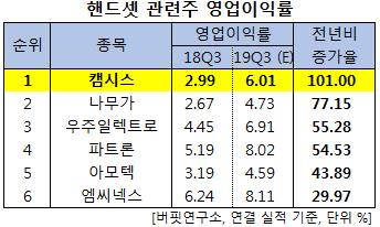 핸드셋 관련주 영업이익률