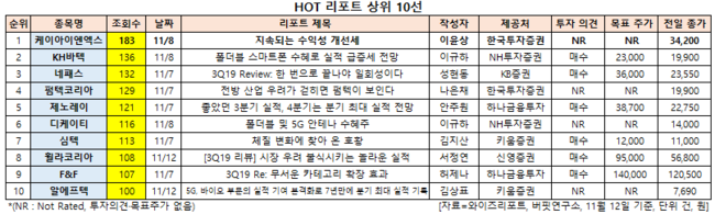 HOT 리포트 상위 10선