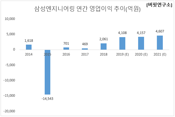 삼성엔지니어링 연간 영업이익 추이